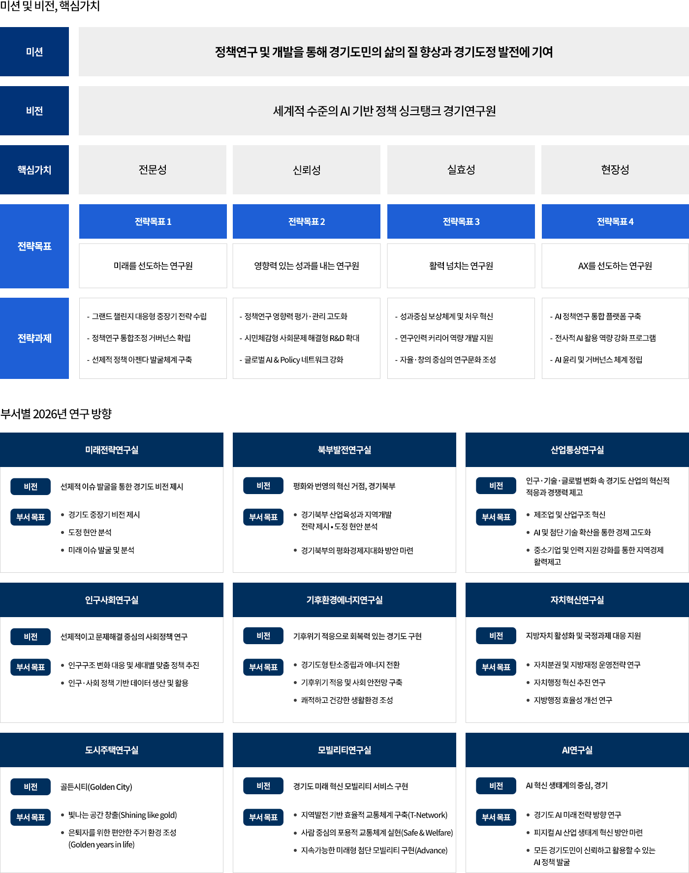 경기연구원 미션, 비전, 핵심가치, 4대 전략목표 및 부서별 2026년 연구 방향 조직 체제도