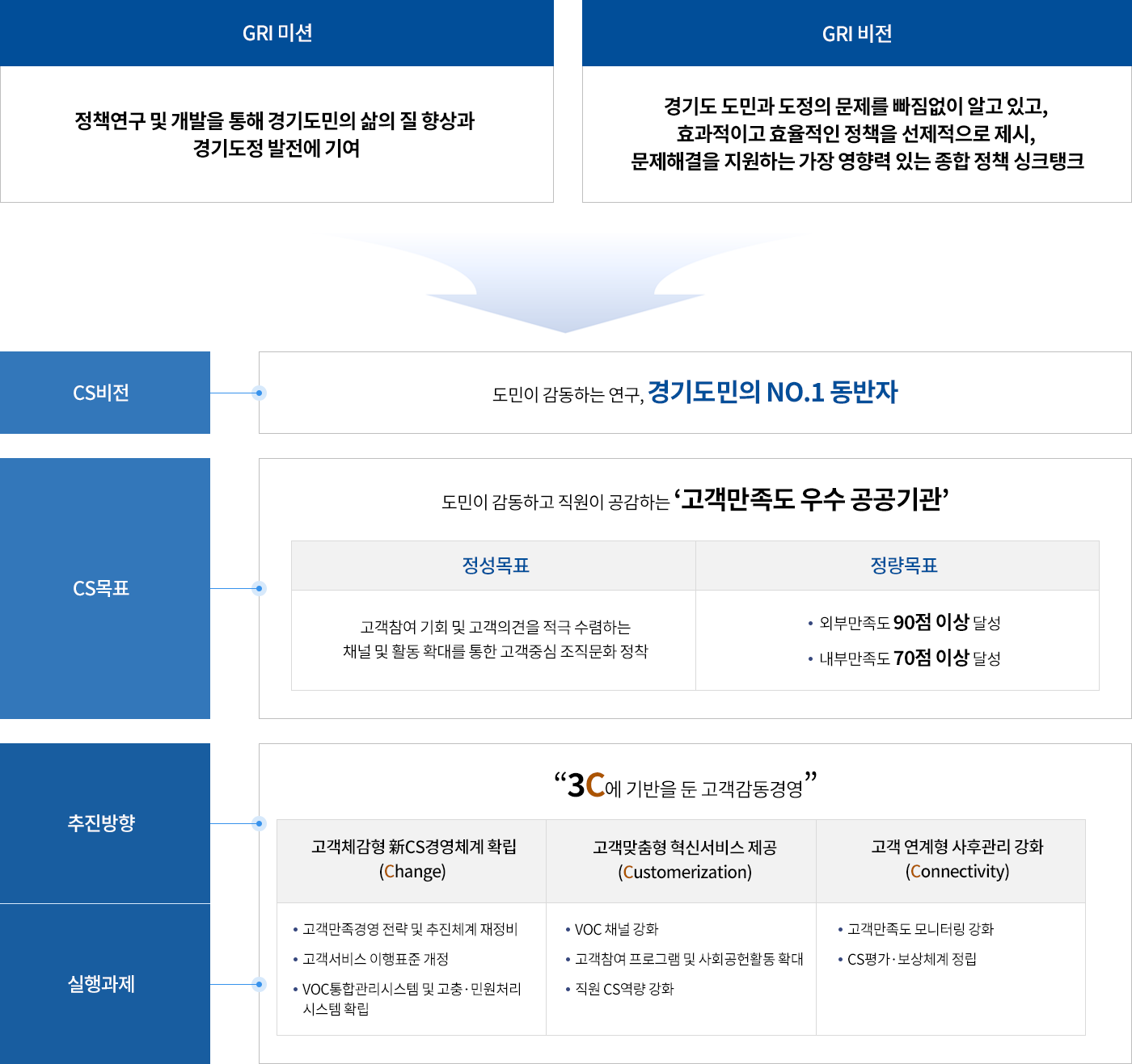 GRI 미션 정책연구 및 개발을 통해 경기도민의 삶의 질 향상과 경기도청 발전에 기여
GRI 비전 경기도 도민과 도청의 문제를 빠짐없이 알고 있고, 효과적이고 효율적인 정책을 선제적으로 제시, 문제해결을 지원하는 가장 영향력 있는 종합 정책 싱크탱크
CS비전 도민이 감동하는 연구, 경기도민의 NO.1 동반자, CS 목표 도민이 감동하고 직원이 공감하는 '고객만족도 우수 공공기관' 정성목표 - 고객참여 기회 및 고객의견을 적극 수렴하는 채널 및 활동 확대를 통한 고객중심 조직문화 정착, 정량목표 - 외부만족도 90점 이상 달성, 내부만족도 70점 이상 달성
추진방향/실행과제 3C에 기반을 둔 고객 감동경영 고객체감 신CS경영체계 확립 (Change) -고객만족경영 전략 및 추진체계 재정비 -고객서비스 이행표준 개정 -voc통합관리시스템 및 고충,민원처리 시스템 확립
고객맞춤형 혁신서비스 제공 (Customerization) -voc채널강화 -고객참여 프로그램 및 사회공헌활동 확대 -직원cs역량 강화 
고객 연계형 사후관리 강화 (Connectivity) -고객만족도 모니터링 강화 -cs평가, 보상체계 정립