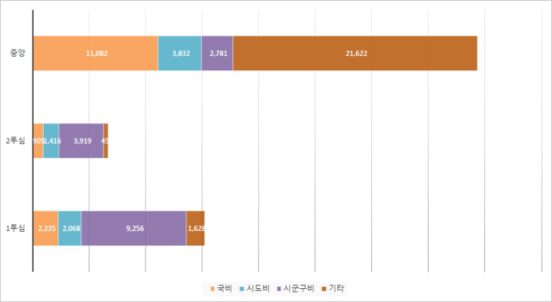 2020년 투자심사위원회별 사전검토 건수 및 사업비 현황 그래프 
중앙 국비 11,082 시도비 3,832 시군구비 2,781 기타 21,622
2투심 국비 905 시도비 1,416 시군구비 3,919 기타 45
1투심 국비 2,235 시도비 2,068 시군구비 9,256 기타 1,628