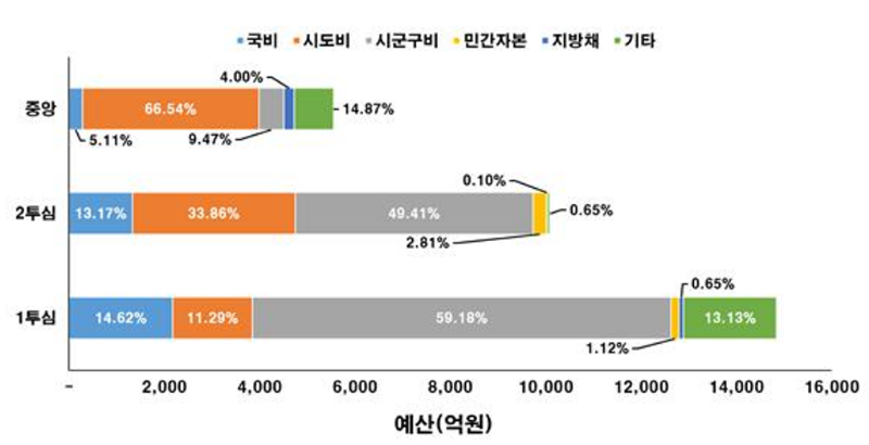 2019년 투자심사위원회별 사전검토 건수 및 사업비 현황 그래프 예산(억원)
중앙 국비 5.11% 시도비 66.54% 시군구비 9.47% 지방채 4.00% 기타 14.87%
2투심 국비 13.17% 시도비 33.86% 시군구비 49.41% 민간자본 2.81% 지방채 0.10% 기타 0.65%
1투심 국비 14.62% 시도비 11.29% 시군구비 59.18% 민간자본 1.12% 지방채 0.65% 기타 13.13%