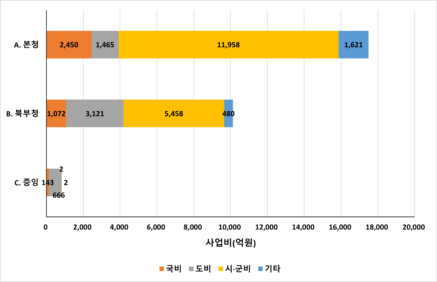 2021년 투자심사위원회별 대상사업 사업비 현황 그래프 사업비(억원)
A.본청 국비 2,450 도비 1,465 시,군비 11,958 기타 1,621
B.북부청 국비 1,072 도비 3,121 시,군비 5,458 기타 480
C.중앙 국비 143 도비 666 시,군비 2 기타 2