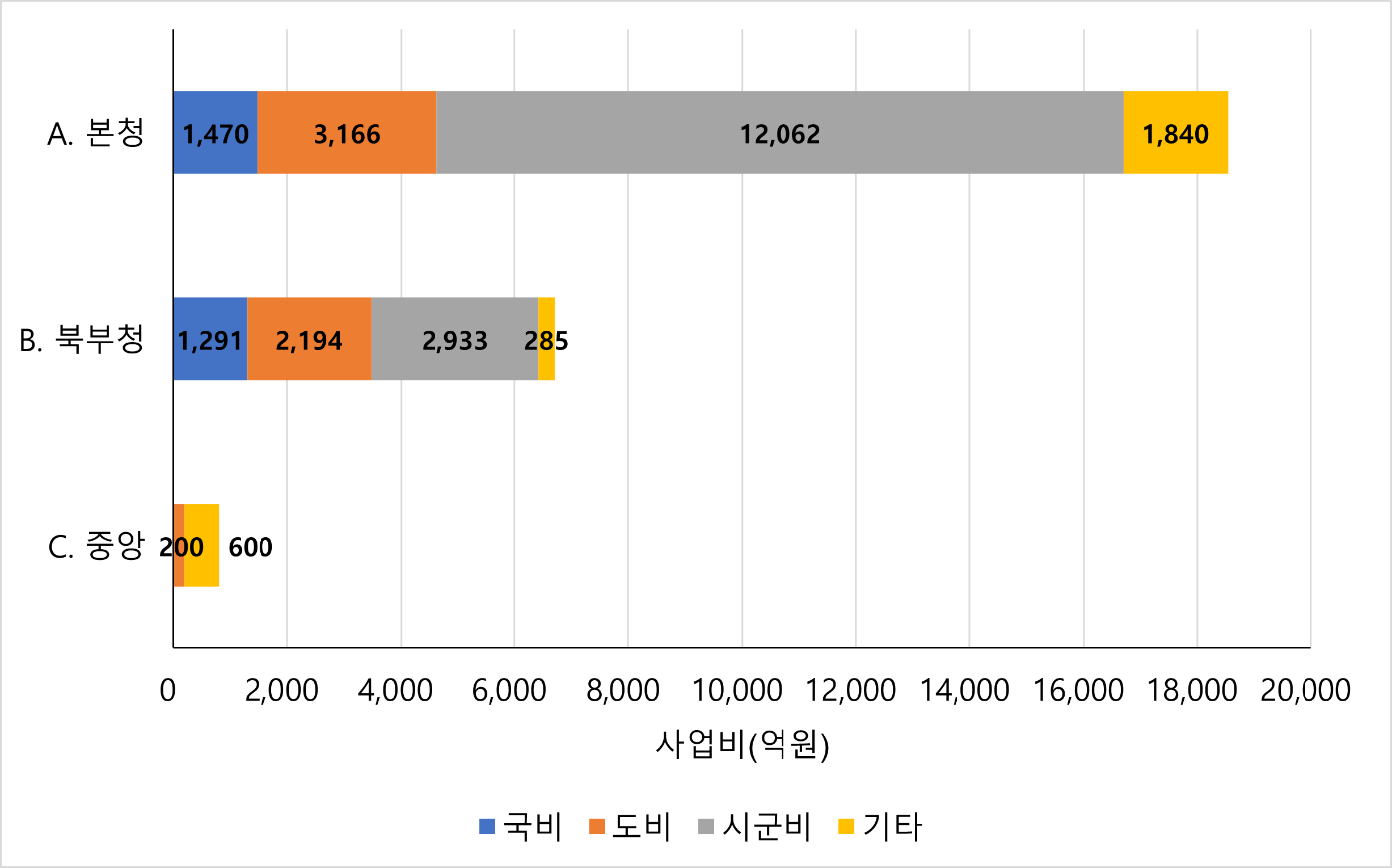 2022년 투자심사위원회별 대상사업 사업비 현황 그래프 사업비(억원)
A.본청 국비 1,470 도비 3,166 시군비 12,062 기타 1,840
B.북부청 국미 1,291 도비 2,194 시군비 2,933 기타 285
C.중앙 도비 200 기타 600