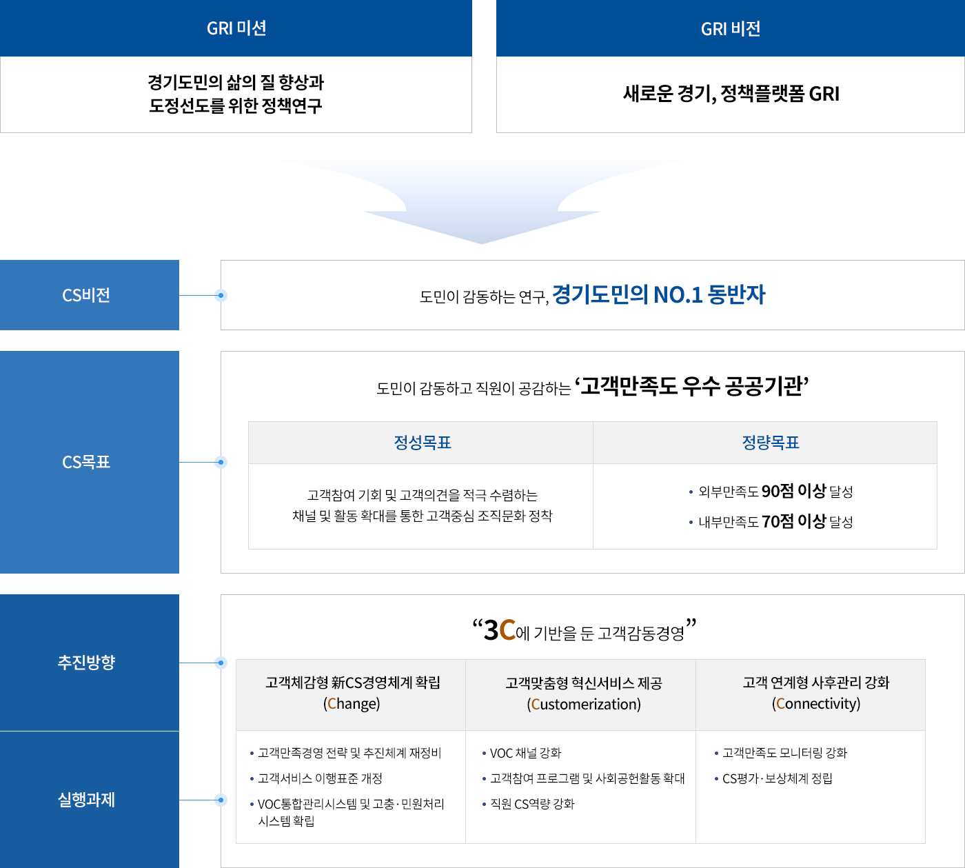 GRI 미션 경기도민의 삶의 질 향상과 도정선도를 위한 정책연구
GRI 비전 새로운 경기, 정책플랫폼 GRI
CS비전 도민이 감동하는 연구, 경기도민의 NO.1 동반자, CS 목표 도민이 감동하고 직원이 공감하는 '고객만족도 우수 공공기관' 정성목표 - 고객참여 기회 및 고객의견을 적극 수렴하는 채널 및 활동 확대를 통한 고객중심 조직문화 정착, 정량목표 - 외부만족도 90점 이상 달성, 내부만족도 70점 이상 달성
추진방향/실행과제 3C에 기반을 둔 고객 감동경영 고객체감 신CS경영체계 확립 (Change) -고객만족경영 전략 및 추진체계 재정비 -고객서비스 이행표준 개정 -voc통합관리시스템 및 고충,민원처리 시스템 확립
고객맞춤형 혁신서비스 제공 (Customerization) -voc채널강화 -고객참여 프로그램 및 사회공헌활동 확대 -직원cs역량 강화 
고객 연계형 사후관리 강화 (Connectivity) -고객만족도 모니터링 강화 -cs평가, 보상체계 정립