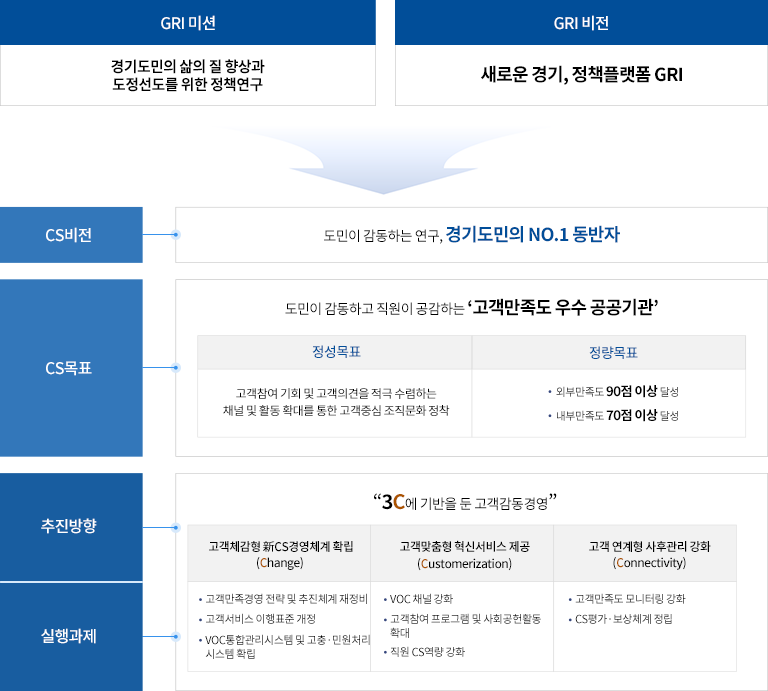 GRI 미션 경기도민의 삶의 질 향상과 도정선도를 위한 정책연구
  GRI 비전 새로운 경기, 정책플랫폼 GRI
  CS비전 도민이 감동하는 연구, 경기도민의 NO.1 동반자, CS 목표 도민이 감동하고 직원이 공감하는 '고객만족도 우수 공공기관' 정성목표 - 고객참여 기회 및 고객의견을 적극 수렴하는 채널 및 활동 확대를 통한 고객중심 조직문화 정착, 정량목표 - 외부만족도 90점 이상 달성, 내부만족도 70점 이상 달성
  추진방향/실행과제 3C에 기반을 둔 고객 감동경영 고객체감 신CS경영체계 확립 (Change) -고객만족경영 전략 및 추진체계 재정비 -고객서비스 이행표준 개정 -voc통합관리시스템 및 고충,민원처리 시스템 확립
  고객맞춤형 혁신서비스 제공 (Customerization) -voc채널강화 -고객참여 프로그램 및 사회공헌활동 확대 -직원cs역량 강화 
  고객 연계형 사후관리 강화 (Connectivity) -고객만족도 모니터링 강화 -cs평가, 보상체계 정립