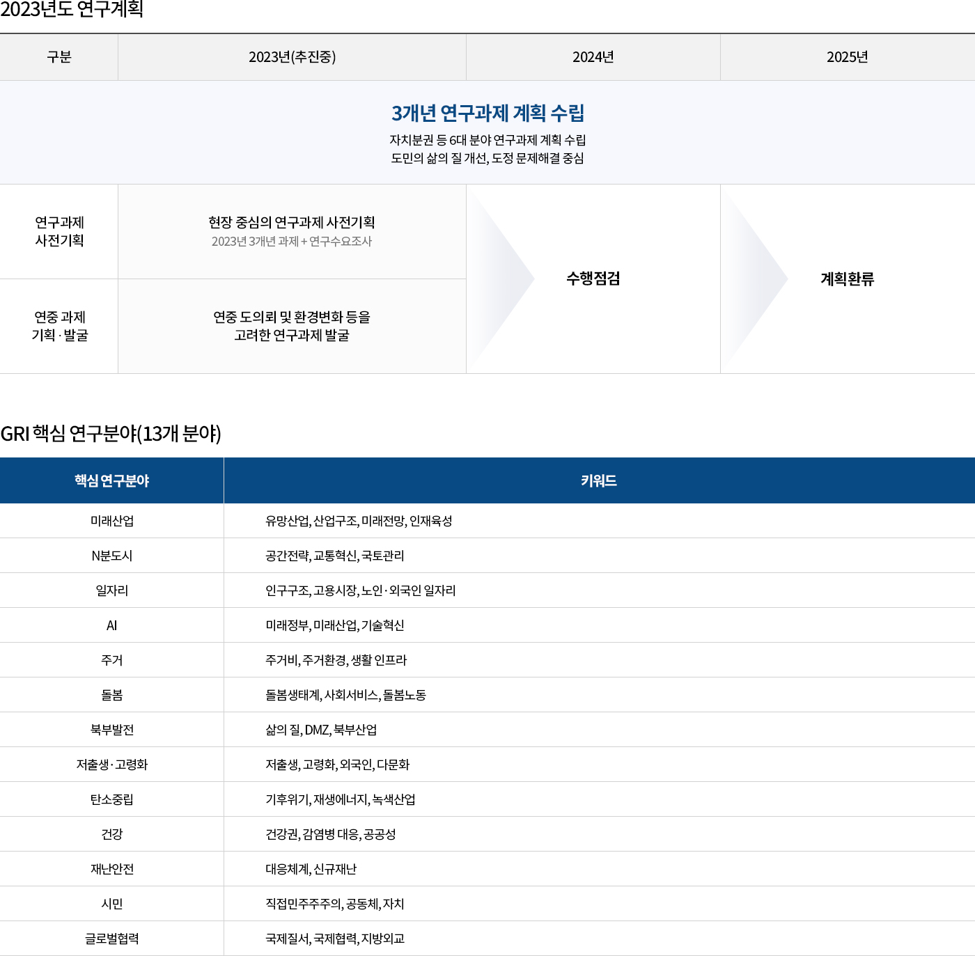 2023년도 연구계획 | 구분, 2023년(추진중), 2024년, 2025년으로 구성된 표. 3개년 연구과제 계획수립 - 자치분권 등 6대 분야 연구과제 계획 수립, 도민의 삶의 질 개선, 도정 문제해결 중심, 연구과제 사전기획 - 현장 중심의 연구과제 사전기획, 2023년 3개년 과제 + 연구수요조사 - 수행점검 - 계획환류, 연중과제 기획,발굴 - 연중 도의뢰 및 환경변화 등을 고려한 연구과제 발굴 - 수행점검 - 계획환류 | 핵심연구분야별 키워드. 미래산업:유망산업, 산업구조, 미래전망, 인재육성, N분도시: 공간전략, 교통혁신, 국토관리, 일자리: 인구구조, 고용시장, 노인·외국인 일자리, AI:미래정부, 미래산업, 기술혁신, 주거:주거비, 주거환경, 생활 인프라, 돌봄:돌봄생태계, 사회서비스, 돌봄노동, 북부발전:삶의 질, DMZ, 북부산업, 저출생·고령화: 저출생, 고령화, 외국인, 다문화, 탄소중립: 기후위기, 재생에너지, 녹색산업, 건강: 건강권, 감염병 대응, 공공성, 재난안전: 대응체계, 신규재난, 시민: 직접민주주주의, 공동체, 자치, 글로벌협력:국제질서, 국제협력, 지방외교