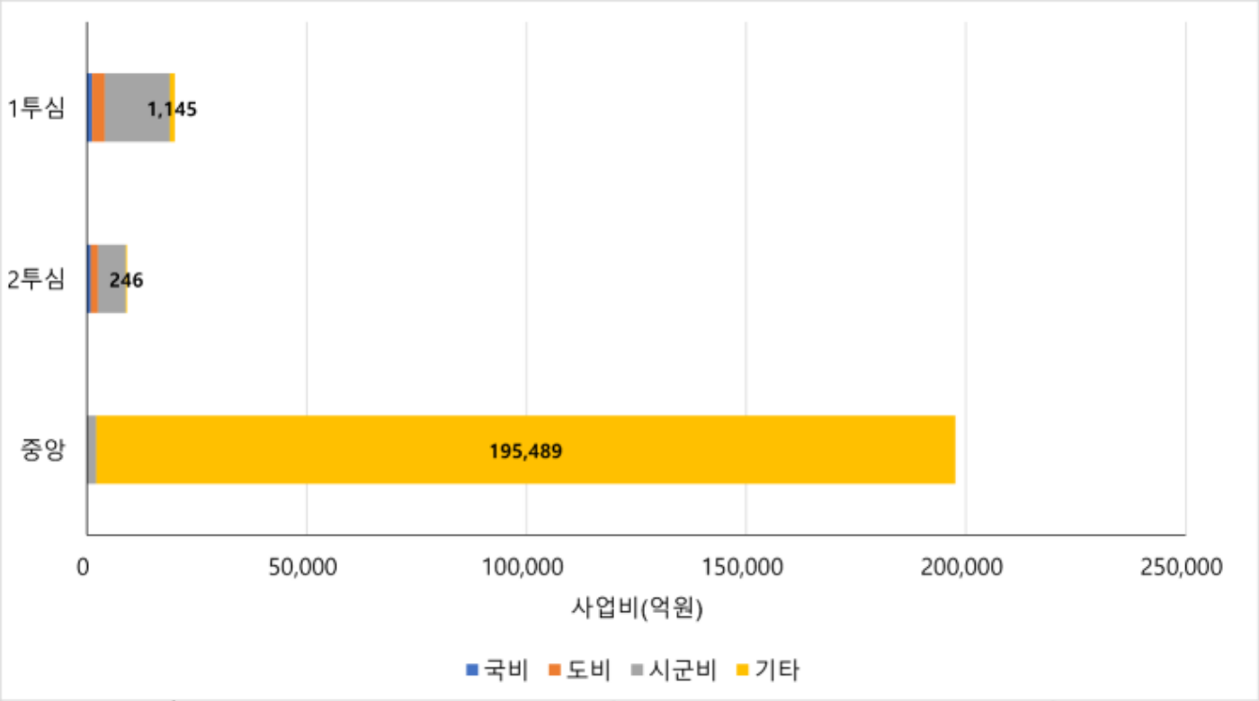 2023년 투자심사위원회별 대상사업 사업비 현황(이래표 참고)