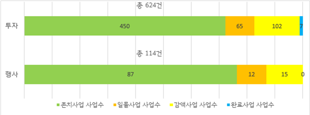 2023년 경기도 재정사업평가 평가의견 분포 표, 투자 총 624건, 존치사업 사업수 450, 일몰사업 사업 수 65, 감액사업 사업수 102, 완료사업 사업 수 7, 행사 총 114건 존치사업 사업수 87, 일몰사업 사업 수 12, 감액사업 사업수 15, 완료사업 사업 수 0