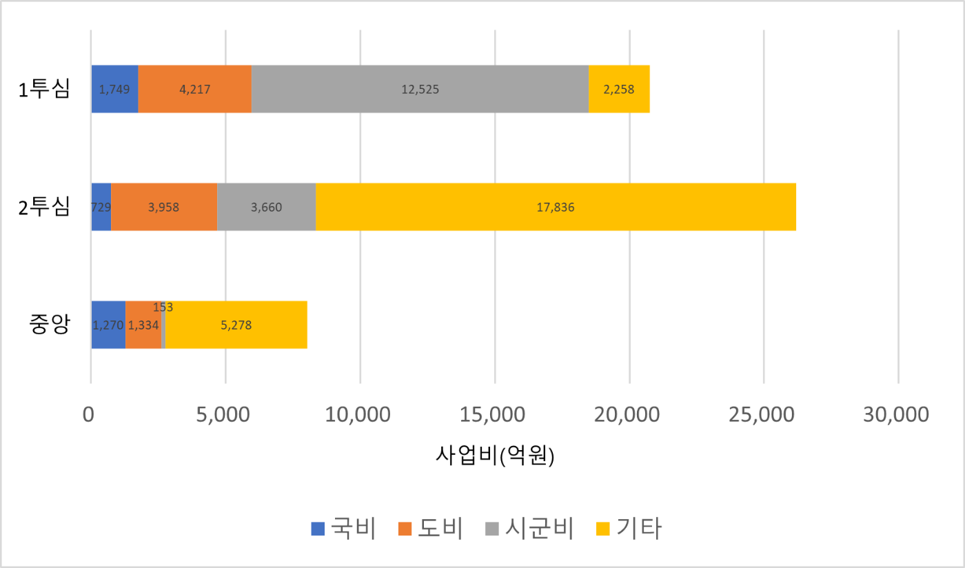 2024년 투자심사위원회별 대상사업 사업비 현황(이래표 참고)