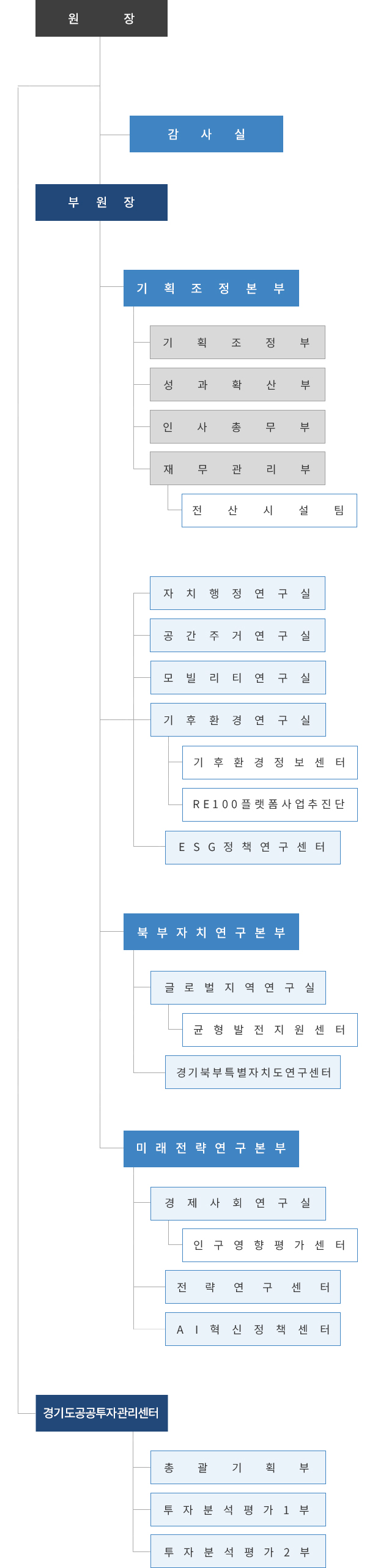 경기연구원 조직도, 원장 - 감사실 - 부원장 -기획조정본부 (기획조정부, 성과확산부, 인사총무부, 재무관리부, 전산,시설팀), 자치행정연구실,
          공간주거연구실, 모빌리티연구실, 기후환경연구실 - (기후환경정보센터, RE100 플랫폼사업추진단), ESG정책연구센터, 북부자치연구본부(글로벌지역연구실 - (균형발전지원센터), 경기북부특별자치도연구센터),
          미래전략연구본부 (경제사회연구실 - (인구영향평가센터), 전략연구센터, AI혁신정책센터, 경기도 공공투자관리센터 (총괄기획부, 투자분석평가1부, 투자분선평가2부))