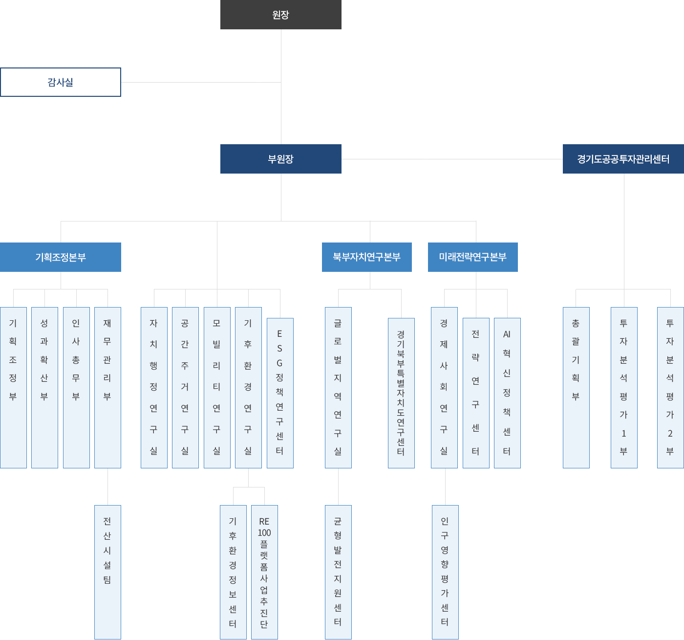 경기연구원 조직도, 원장 - 감사실 - 부원장 -기획조정본부 (기획조정부, 성과확산부, 인사총무부, 재무관리부, 전산,시설팀), 자치행정연구실,
          공간주거연구실, 모빌리티연구실, 기후환경연구실 - (기후환경정보센터, RE100 플랫폼사업추진단), ESG정책연구센터, 북부자치연구본부(글로벌지역연구실 - (균형발전지원센터), 경기북부특별자치도연구센터),
          미래전략연구본부 (경제사회연구실 - (인구영향평가센터), 전략연구센터, AI혁신정책센터, 경기도 공공투자관리센터 (총괄기획부, 투자분석평가1부, 투자분선평가2부))