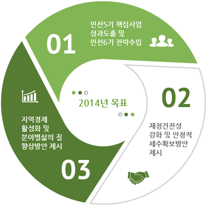 2014년 목표 : 01 민선5기 핵심사업 성과도출 및 민선6기 전략수립 / 02 재정건전성 강화 및 안정적 세수확보방안 제시 / 03 지역경제 활성화 및 분야별삶의 질 향상방안 제시