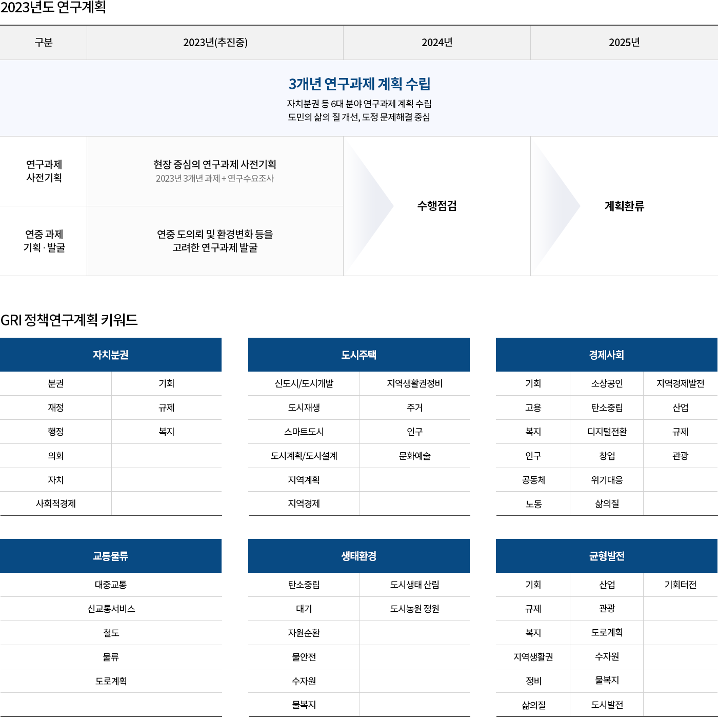 2023년도 연구계획 | 구분, 2023년(추진중), 2024년, 2025년으로 구성된 표. 3개년 연구과제 계획수립 - 자치분권 등 6대 분야 연구과제 계획 수립, 도민의 삶의 질 개선, 도정 문제해결 중심, 연구과제 사전기획 - 현장 중심의 연구과제 사전기획, 2023년 3개년 과제 + 연구수요조사 - 수행점검 - 계획환류, 연중과제 기획,발굴 - 연중 도의뢰 및 환경변화 등을 고려한 연구과제 발굴 - 수행점검 - 계획환류 | GRI 정책연구계획 키워드 자치분권: 분권 기회, 재정 규제, 행정 복지, 의회, 자치, 사회적 경제 | 도시주택: 신도시/도시개발 지역생활권정비, 도시재생 주거, 스마트도시 인구, 도시계획/도시설계 문화예술, 지역계획, 지역경제 | 경제사회: 기회 소상공인 지역경제발전, 고용 탄소중립 산업, 복지 디지털전환 규제, 인구 창업 관광, 공동체 위기대응, 노동 삶의질 | 교통물류: 대중교통, 신교통서비스, 철도, 물류, 도로계획 | 생태환경: 탄소중립 도시생태 산림, 대기 도시농원 정원, 자원순환, 물안전, 수자원, 물복지 | 균형발전: 기회 산업 기회터전, 규제 관광, 복지 도로계획, 지역생활권 수자원, 정비 물복지, 삶의질 도시발전